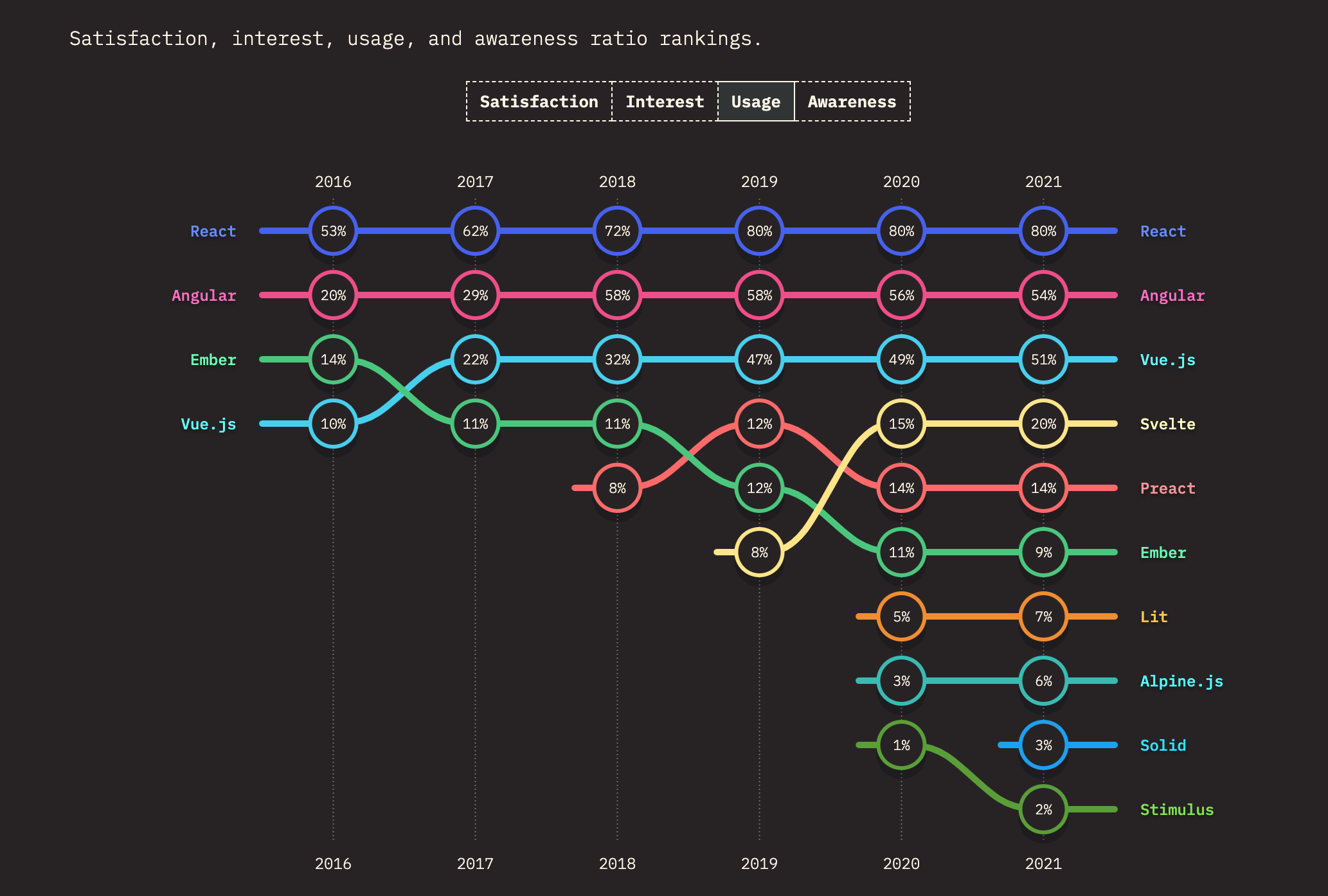 Frontend framework statistic